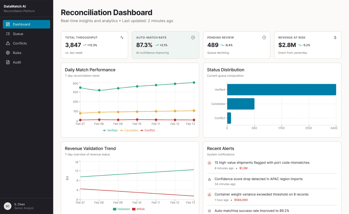 Reconciliation dashboard showing throughput, auto-match rate, and daily match performance charts