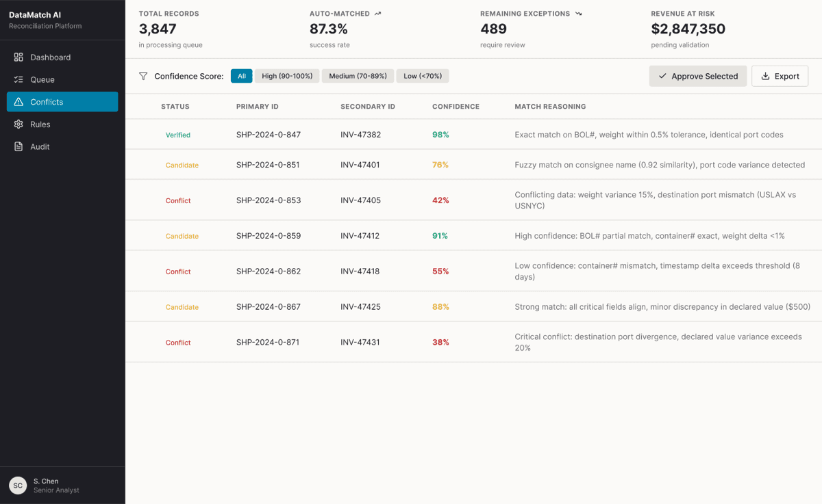 Conflicts queue with confidence scores and match reasoning for each flagged record